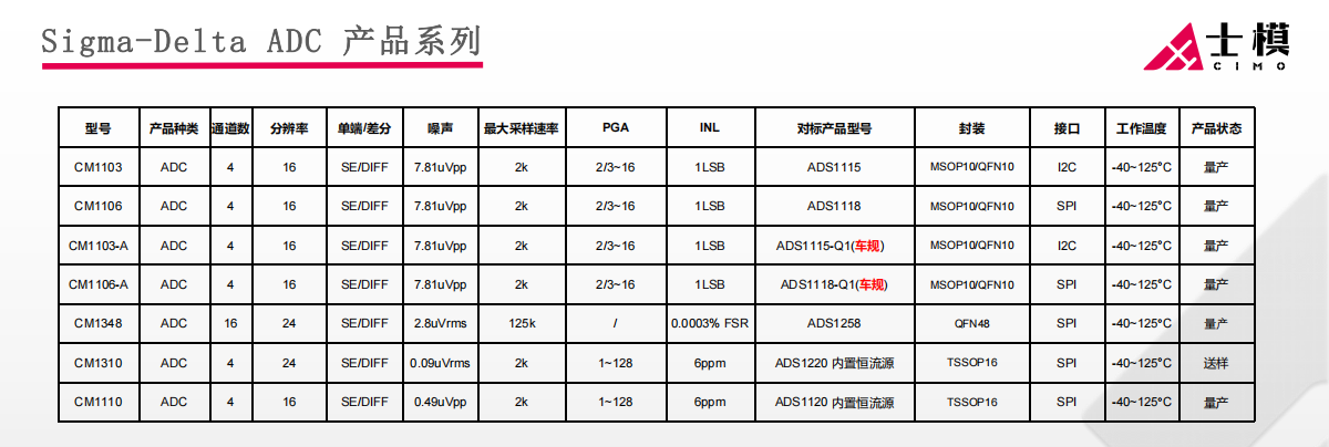 Sigma-Delta ADC 产品系列 Sigma-Delta ADC 产品系列