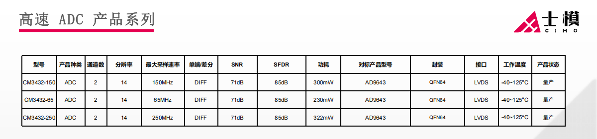 高速ADC产品系列 高速ADC产品系列