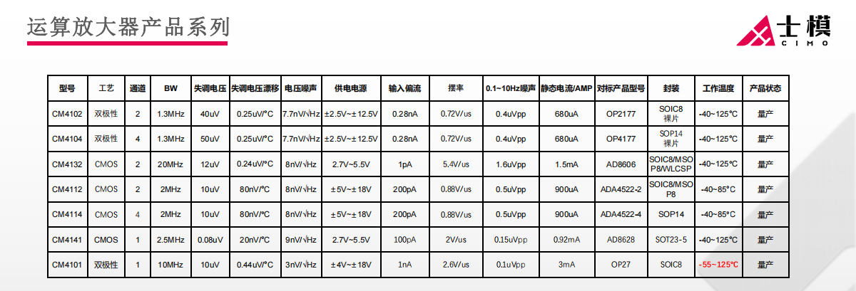 运算放大器产品系列 运算放大器产品系列