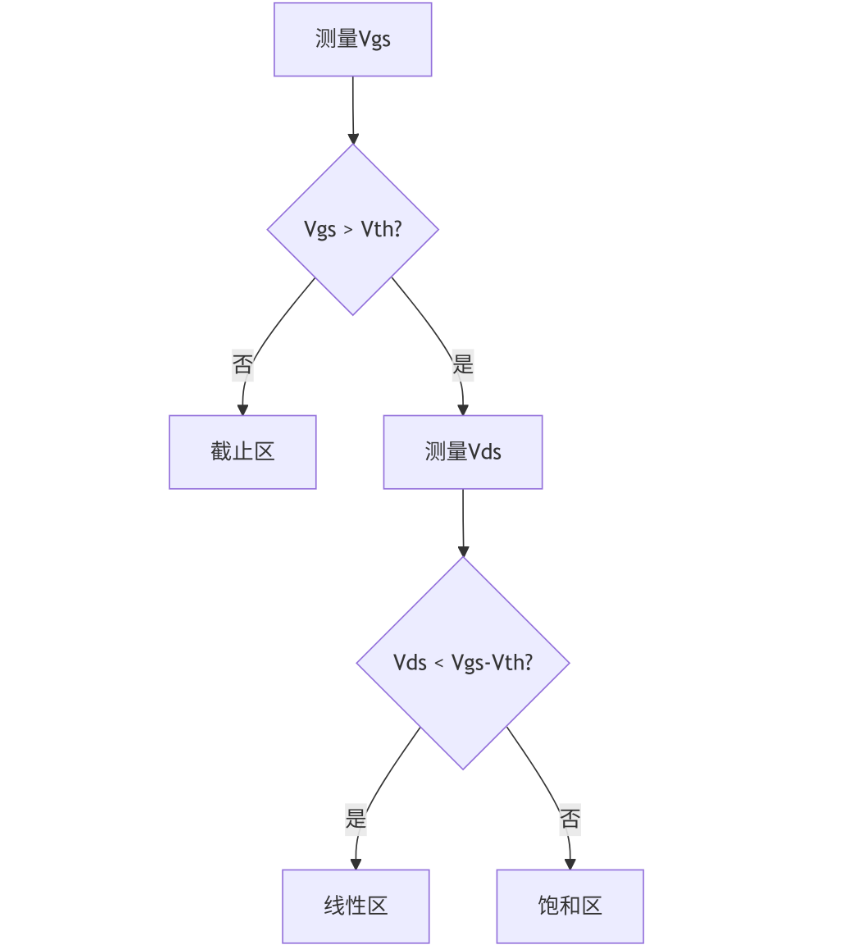 mos管工作区判定流程图.png