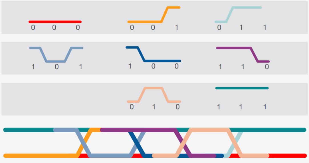 8种比特跳变组合及其层叠形成的眼图 8种比特跳变组合及其层叠形成的眼图