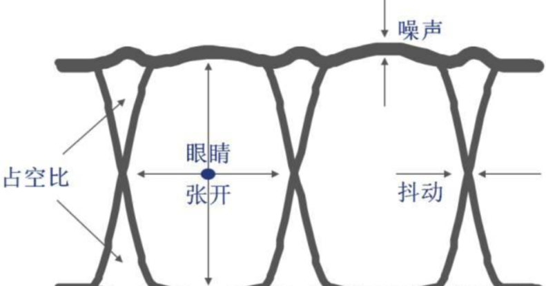 眼图测试 眼图测试